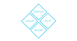 Quality Management System a solution that aims to provide proper planning, support, implementation, and control of all internal processes, procedures and policies;